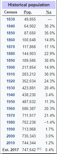 Table of Census Data 1830 to 2017